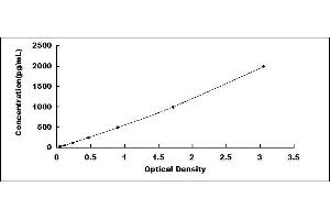 Typical standard curve (Anti-Coagulation Factor II Antibody (Anti-F2) ELISA Kit)