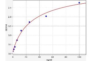 Typical standard curve (IgE ELISA Kit)