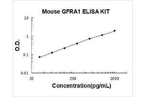 GDNF Family Receptor alpha 1 (GFRA1) ELISA Kit