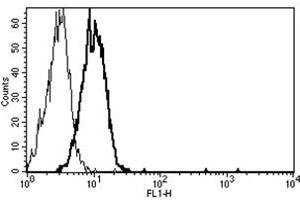 Flow Cytometry (FACS) image for anti-TEK Tyrosine Kinase, Endothelial (TEK) antibody (ABIN1106045) (TEK Antikörper)