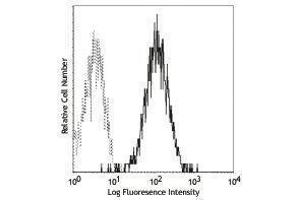 Flow Cytometry (FACS) image for anti-Tumor Necrosis Factor (Ligand) Superfamily, Member 11 (TNFSF11) antibody (PE) (ABIN2663225)