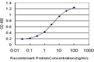 Detection limit for recombinant GST tagged PTK9 is approximately 0. (TWF1 Antikörper  (AA 80-252))