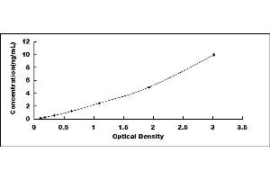 Typical standard curve (SLC6A3 ELISA Kit)