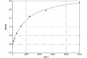 A typical standard curve (H2AFX ELISA Kit)