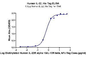 Immobilized Human IL-22, His Tag at 5 μg/mL (100 μL/well) on the plate. (IL-22 Protein (AA 34-179) (His tag))