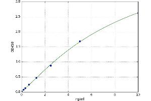 A typical standard curve (INSL5 ELISA Kit)