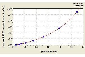 Typical standard curve (CNDP1 ELISA Kit)