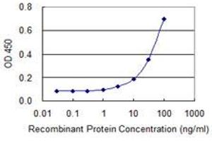 Detection limit for recombinant GST tagged ACRC is 1 ng/ml as a capture antibody.