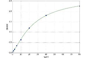 A typical standard curve (FBLN3 ELISA Kit)