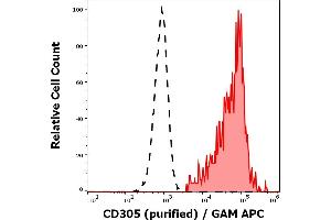 Separation of human CD305 positive CD19 positive B cells (red-filled) from neutrophil granulocytes (black-dashed) in flow cytometry analysis (surface staining) of peripheral whole blood stained using anti-human CD305 (NKTA255) purified antibody (concentration in sample 2 μg/mL, GAM APC). (LAIR1 Antikörper)