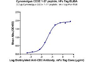 ELISA image for CD3 epsilon (CD3E) (AA 22-48) protein (Fc-Avi Tag) (ABIN7274134)