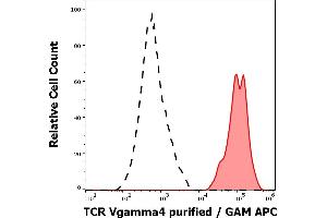 Separation of human TCR Vgamma4 positive lymphocytes (red-filled) from human TCR Vgamma4 negative lymphocytes (black-dashed) in flow cytometry analysis (surface staining) of peripheral whole blood stained using anti-human TCR Vgamma4 (4A11. (TCR Vgamma4 Antikörper)