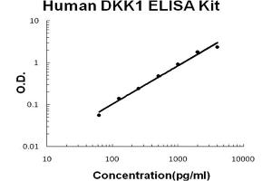 Human DKK-1 Accusignal ELISA Kit Human DKK-1 AccuSignal ELISA Kit standard curve.