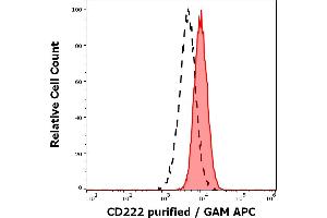Separation of human neutrophil granulocytes (red-filled) from lymphocytes (black-dashed) in flow cytometry analysis (surface staining) of human peripheral whole blood stained using anti-human CD222 (MEM-238) purified antibody (concentration in sample 2 μg/mL) GAM APC. (IGF2R Antikörper)