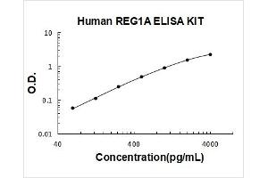 Regenerating Islet-Derived 1 alpha (REG1A) ELISA Kit