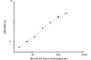 Typical standard curve (Amphiregulin ELISA Kit)