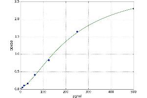 A typical standard curve