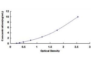 Typical standard curve (PDHB ELISA Kit)
