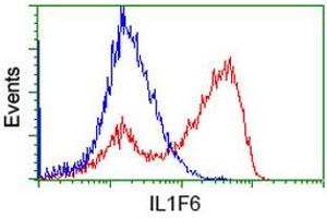 Flow Cytometry (FACS) image for anti-Interleukin 1 Family, Member 6 (IL1F6) antibody (ABIN1498875) (IL36A/IL1F6 Antikörper)