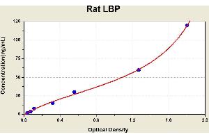 Diagramm of the ELISA kit to detect Rat LBPwith the optical density on the x-axis and the concentration on the y-axis.