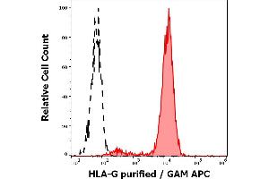 Separation of HLA-G trasnfected LCL cells (red-filled) from K562 cells (black-dashed) in flow cytometry analysis (surface staining) stained using anti-human HLA-G (MEM-G/9) purified antibody (concentration in sample 0. (HLAG Antikörper)