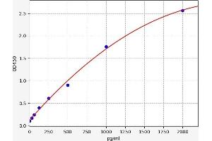 Typical standard curve (IFI6 ELISA Kit)