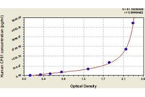 Typical Standard Curve (CPS1 ELISA Kit)