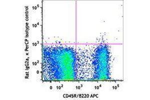 Flow Cytometry (FACS) image for Rat anti-Mouse IgD antibody (PerCP) (ABIN2667047) (Ratte anti-Maus IgD Antikörper (PerCP))
