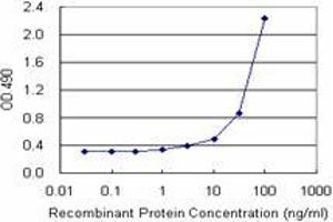 Sandwich ELISA detection sensitivity ranging from 1 ng/mL to 100 ng/mL. (MOCS3 (Human) Matched Antibody Pair)