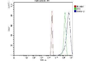 Flow Cytometry analysis of U20S cells using anti-IMPDH2 antibody (ABIN7603063).