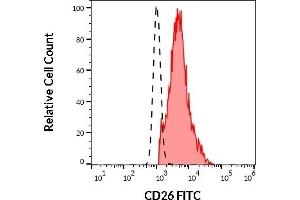 Separation of human CD26 positive lymphocytes (red-filled) from neutrophil granulocytes (black-dashed) in flow cytometry analysis (surface staining) of human peripheral whole blood stained using anti-human CD26 (BA5b) FITC antibody (10 μL reagent / 100 μL of peripheral whole blood).