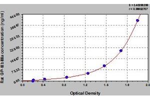 Typical Standard Curve (GPIIb/IIIa ELISA Kit)