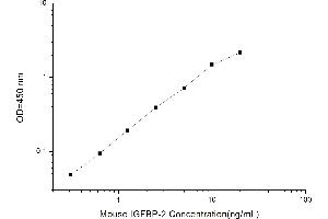 Typical standard curve