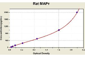Diagramm of the ELISA kit to detect Rat MAP?