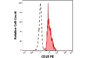 Expression profiling on peripheral blood subsets using Anti-human CD25 PE antibody (clone MEM-181). (CD25 Antikörper  (PE))