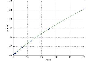 A typical standard curve (MMP 9 ELISA Kit)