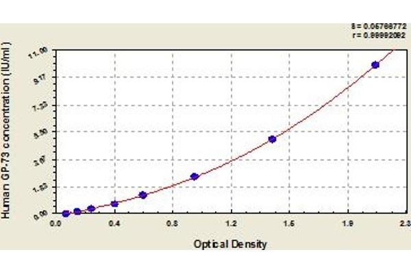 GOLM1 ELISA Kit