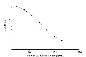 Typical standard curve