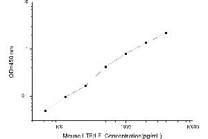 Typical standard curve