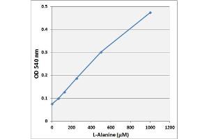 L-Alanine standard curve.