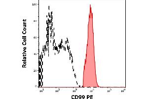 Separation of human CD99 positive lymphocytes (red-filled) from neutrophil granulocytes (black-dashed) in flow cytometry analysis (surface staining) of human peripheral whole blood stained using anti-human CD99 (3B2/TA8) PE antibody (10 μL reagent / 100 μL of peripheral whole blood). (CD99 Antikörper  (PE))