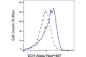 Validation of ECI1 knockdown using flow cytometry. (Rekombinanter DCI Antikörper)