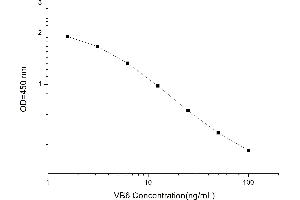 Typical standard curve (Vitamin B6 ELISA Kit)