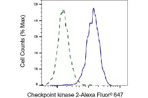 Validation of Checkpoint kinase 2 knockdown using flow cytometry.