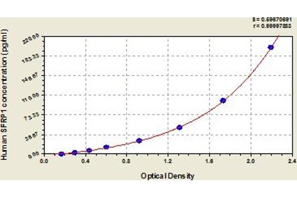 SFRP1 ELISA Kit