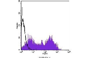 Flow Cytometry (FACS) image for anti-CD45RA (CD45RA) antibody (Biotin) (ABIN2144324) (CD45RA Antikörper  (Biotin))