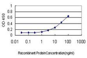 Detection limit for recombinant GST tagged SRCRB4D is approximately 0. (SRCRB4D Antikörper  (AA 1-190))