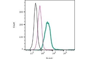 Cell surface detection of PAR2 by direct flow cytometry in live intact human  monocytic leukemia cells: + Rabbit IgG Isotype Control-FITC (ABIN7582044).