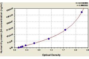 Typical Standard Curve (TMSB4X ELISA Kit)