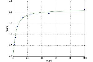 A typical standard curve (Transferrin Receptor 2 ELISA Kit)